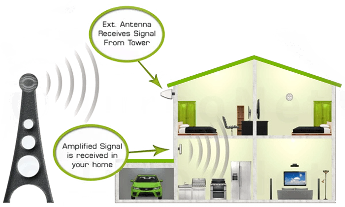 how signal boosters work?